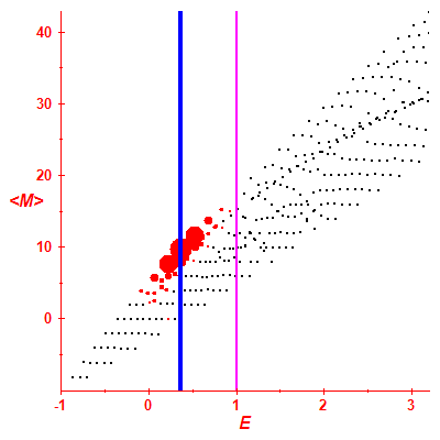 Peres lattice <M>
